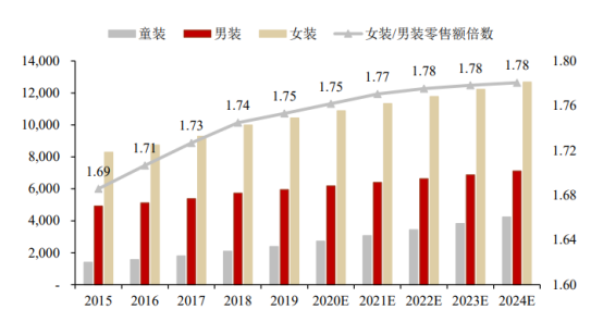 2021年中邦女装行业墟市近况阐发：墟市份额不绝擢升