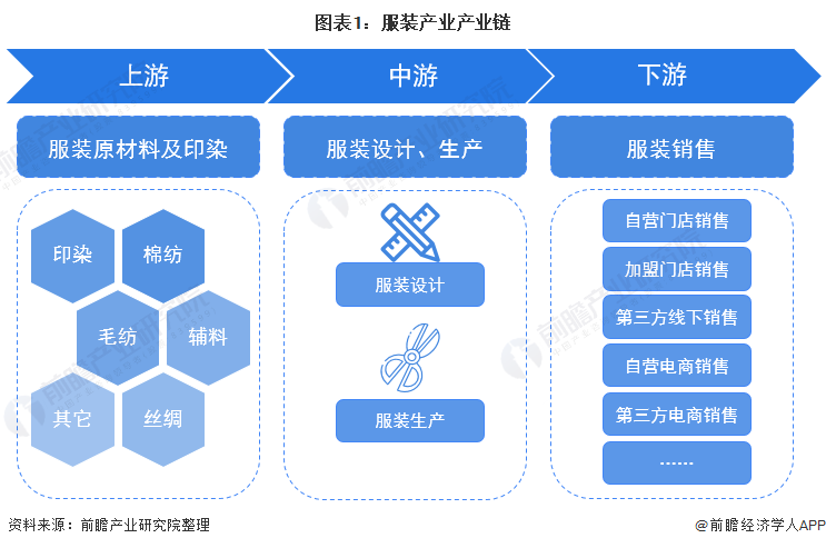 必一b体育app网页版登录：【干货】打扮行业资产链全景梳理及