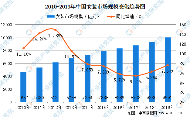 必一b体育app网页版登录：2020年中邦女装行业商场近况及