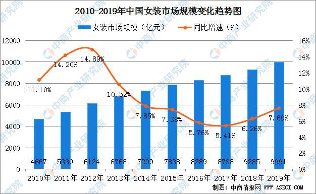 2020年中邦女装行业商场近况及前景预测