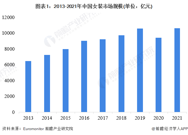 2022年中邦女装行业商场范畴及起色前景明白 品牌女装企业更