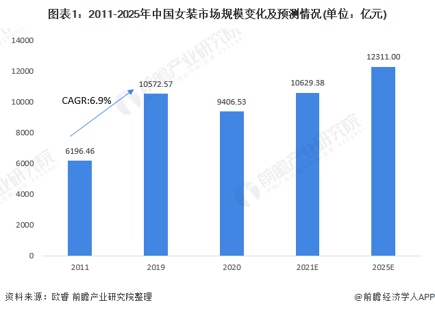 2021年中邦女装行业市集周围及生长前景阐述 中高端女装分泌