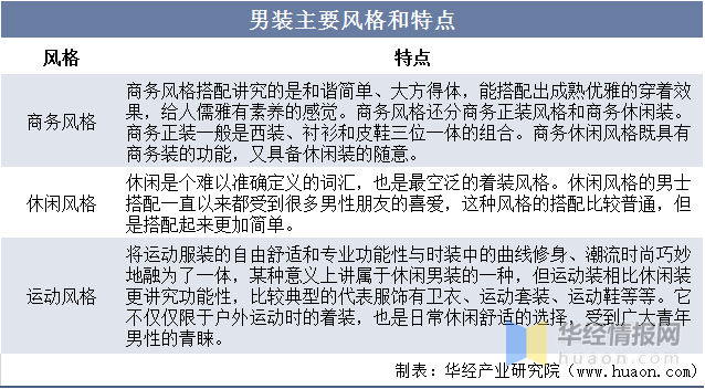 2022年中邦男装家当进展经过、上下逛家当链阐述及行业进展目