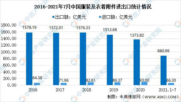 必一体育app下载：2021年上半年中邦装束行业运转处境回来