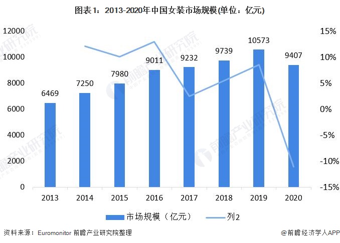 必一体育app下载：2021年中邦女装行业墟市近况与角逐方式