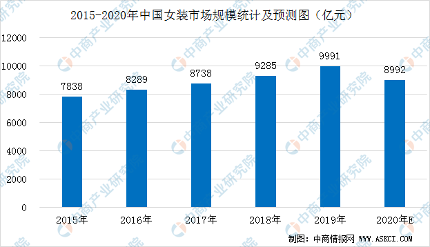 2020年中邦女装行业墟市界限预测及起色趋向理解（图）