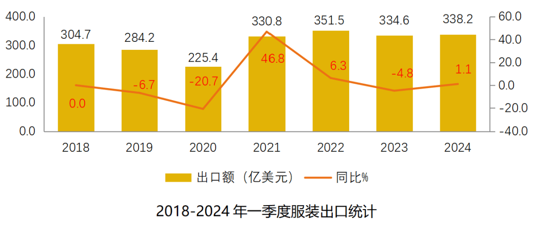 必一体育app下载：一季度我邦装束出口量增价跌 累计出口33