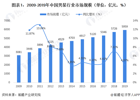 2020年中邦男装行业竞赛体例和品牌墟市份额 行业竞赛激烈