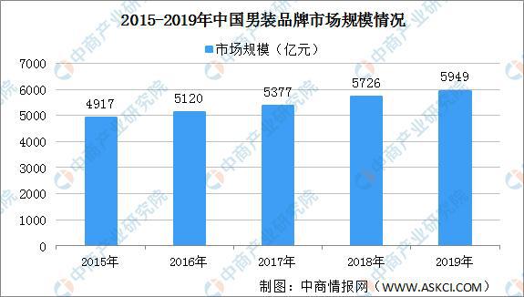 必一运动官网：2020年中邦男装行业发揭示状分解：市集潜力大