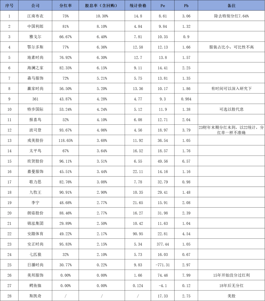 衣饰品牌上市公司2023年报概览——百花齐放女装篇