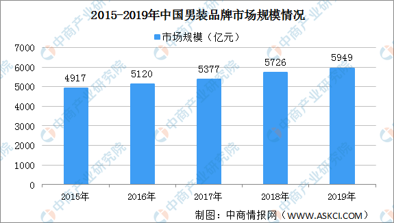 必一b体育app网页版登录：2020年中邦男装行业发出现状剖