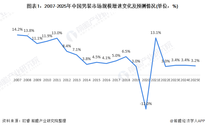 2021年中邦男装行业商场近况及进展前景领会 两大身分驱动男