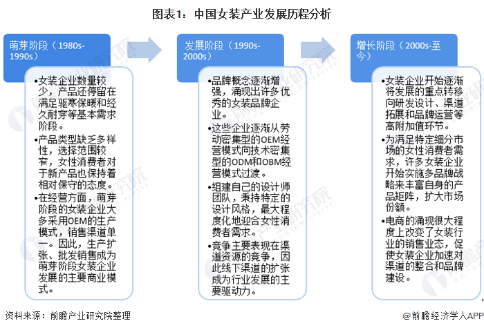 2020年我邦女装行业逐鹿式样与成长趋向 邦内女装上市企业分