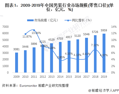 2021年中邦男装行业商场近况与逐鹿形式剖释 四大品牌利润保